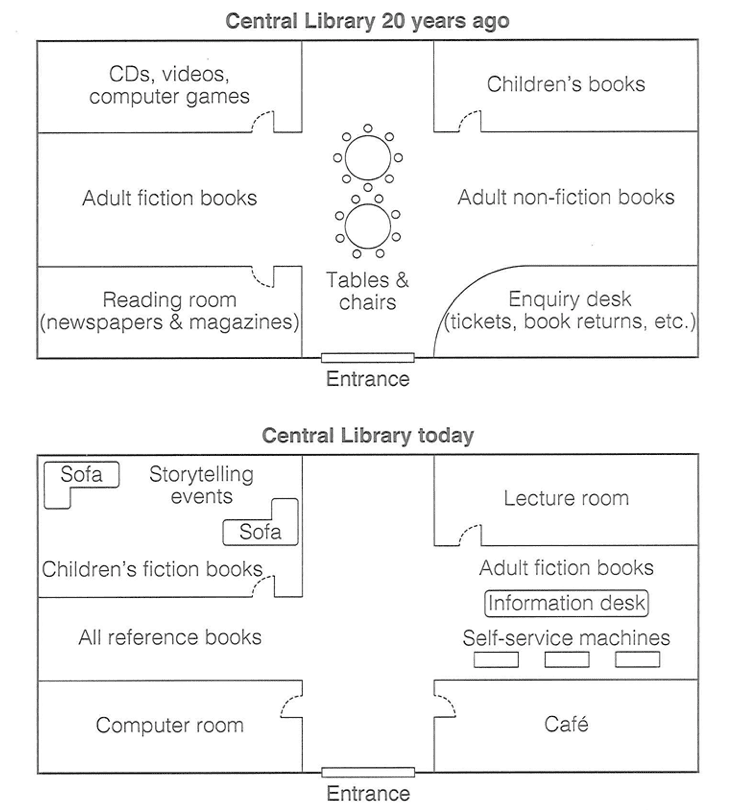 Cambridge IELTS 18 Academic Writing Test 3 Task 1 Band 6.5 Model Answer prompt illustration